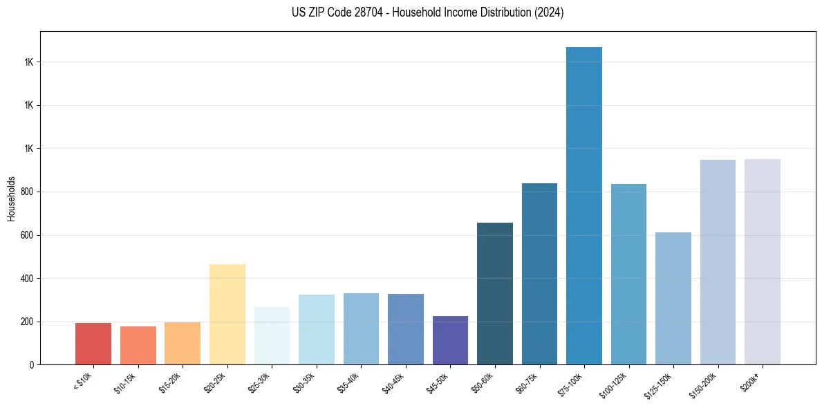 Income Distribution for 