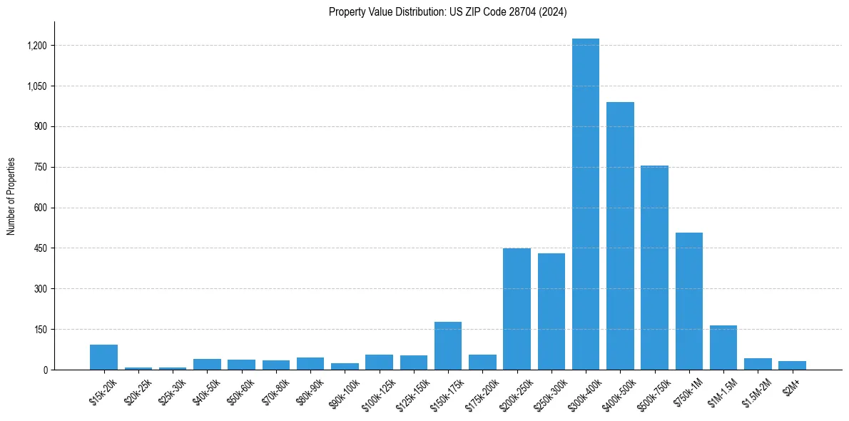 Value Distribution for 