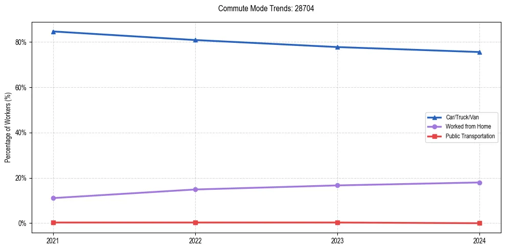 Transportation trends in US ZIP Code 28704