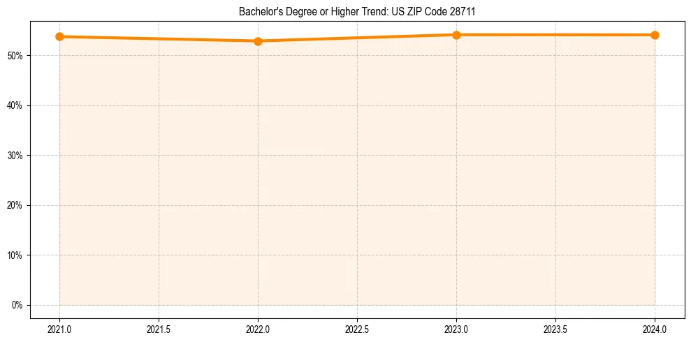 Trend chart showing bachelor degree growth in 
