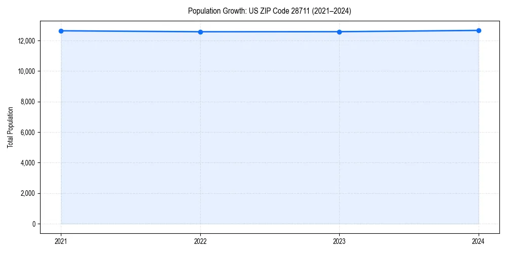 Population trends in 
