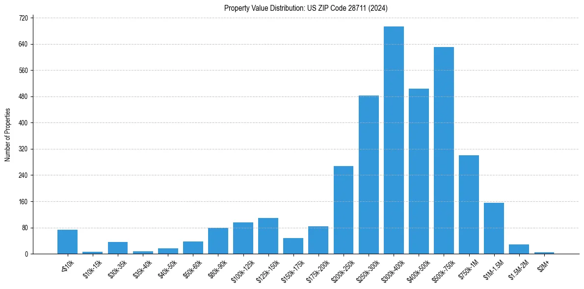 Value Distribution for 