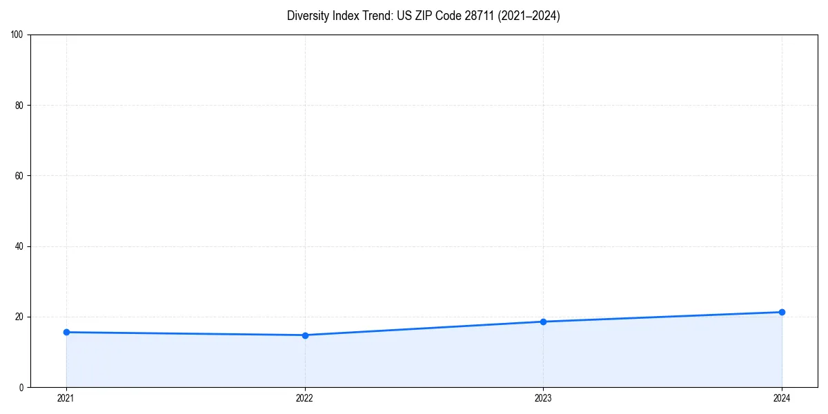 Line chart showing diversity index trends for 