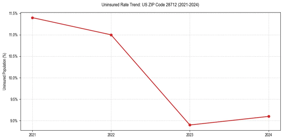Uninsured trend chart for US ZIP Code 28712