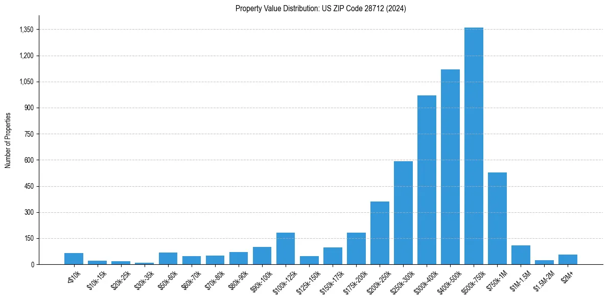 Value Distribution for 