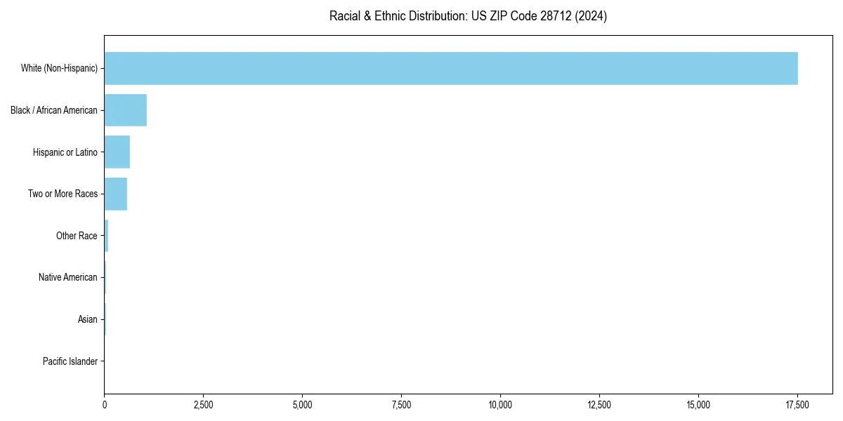 Bar chart showing racial distribution in  for 2024