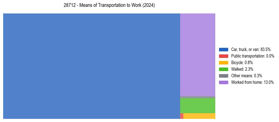Commute modes in US ZIP Code 28712