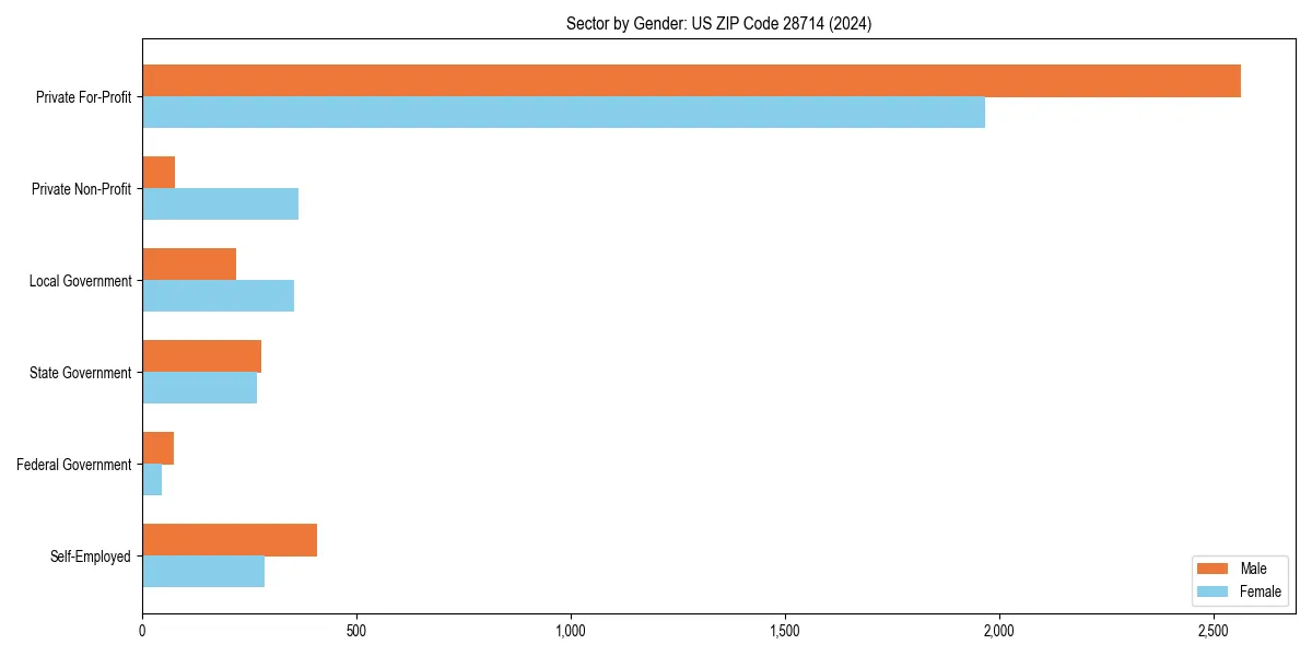 Employment sector breakdown by gender in 