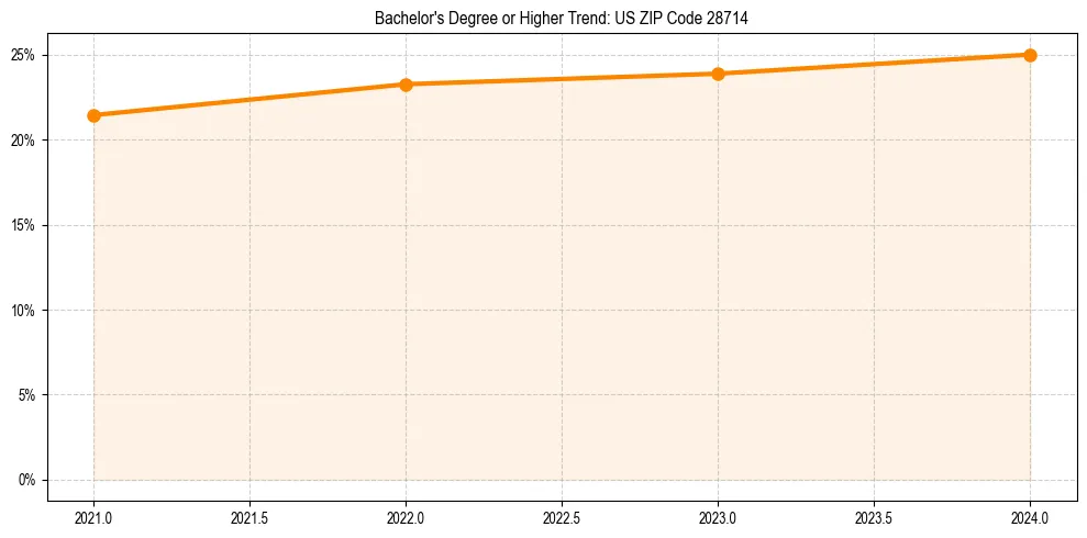 Trend chart showing bachelor degree growth in 