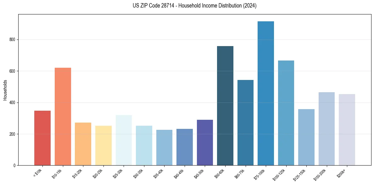 Income Distribution for 