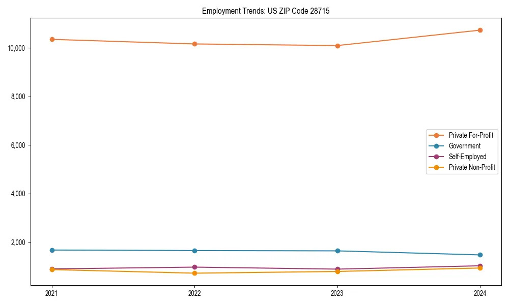 Long-term employment trends in 