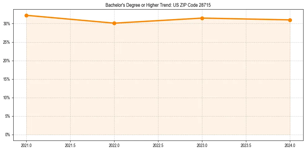 Trend chart showing bachelor degree growth in 