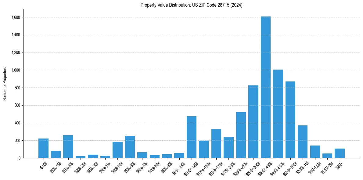 Value Distribution for 