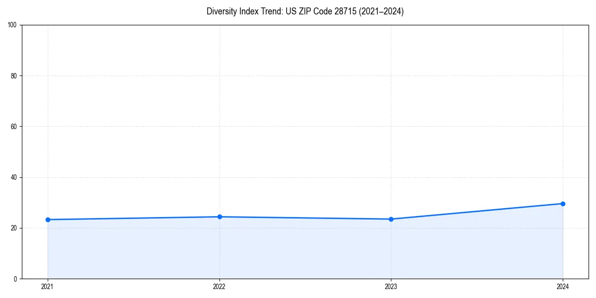 Line chart showing diversity index trends for 