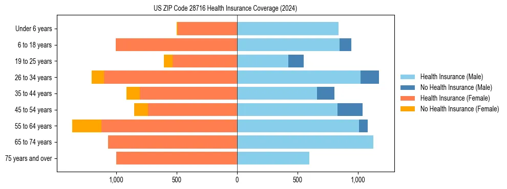 Health insurance pyramid for US ZIP Code 28716