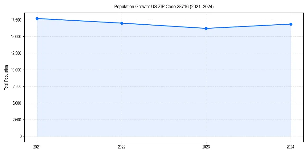 Population trends in 
