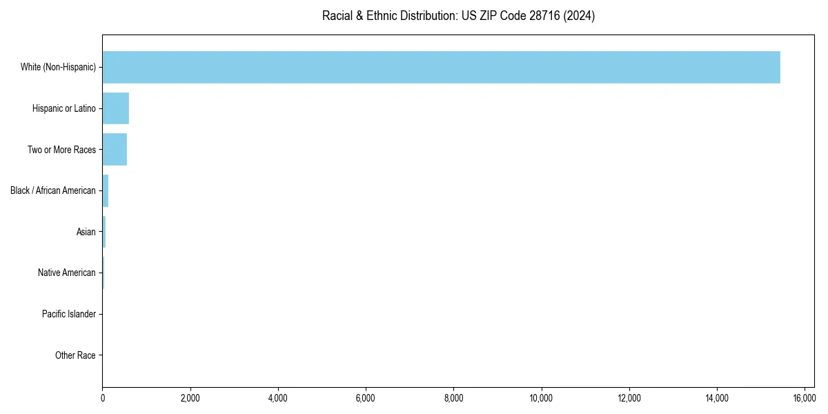 Bar chart showing racial distribution in  for 2024