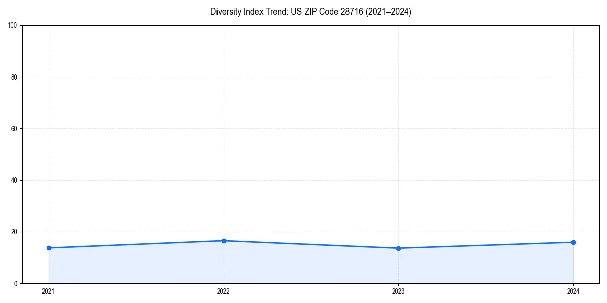 Line chart showing diversity index trends for 