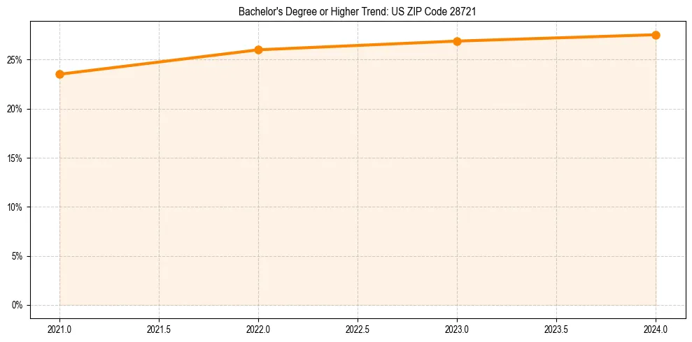 Trend chart showing bachelor degree growth in 