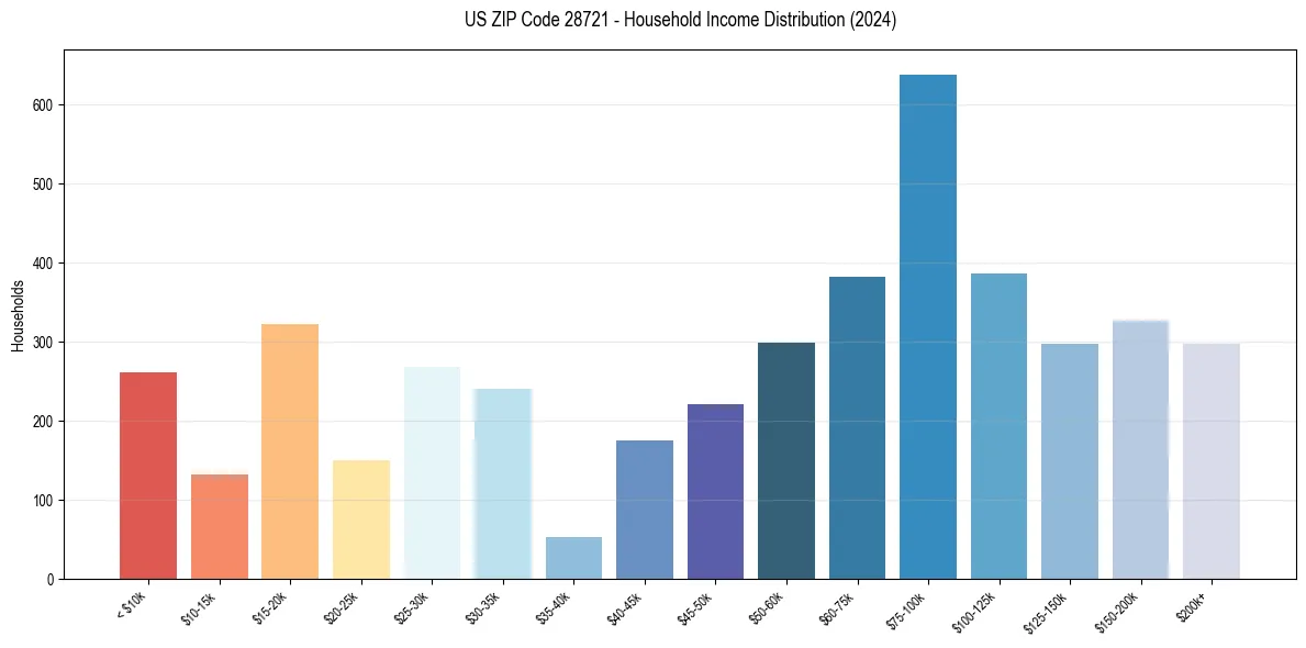 Income Distribution for 