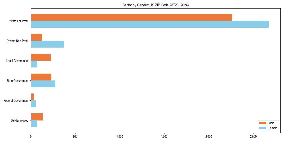 Employment sector breakdown by gender in 