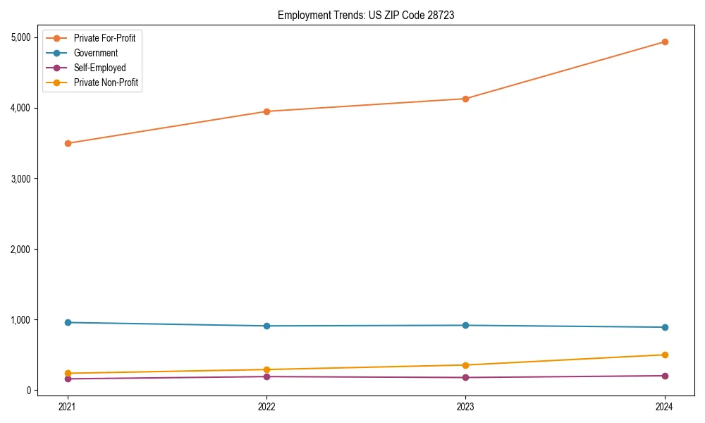 Long-term employment trends in 