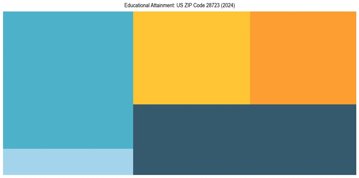 Education Treemap for  in 2024