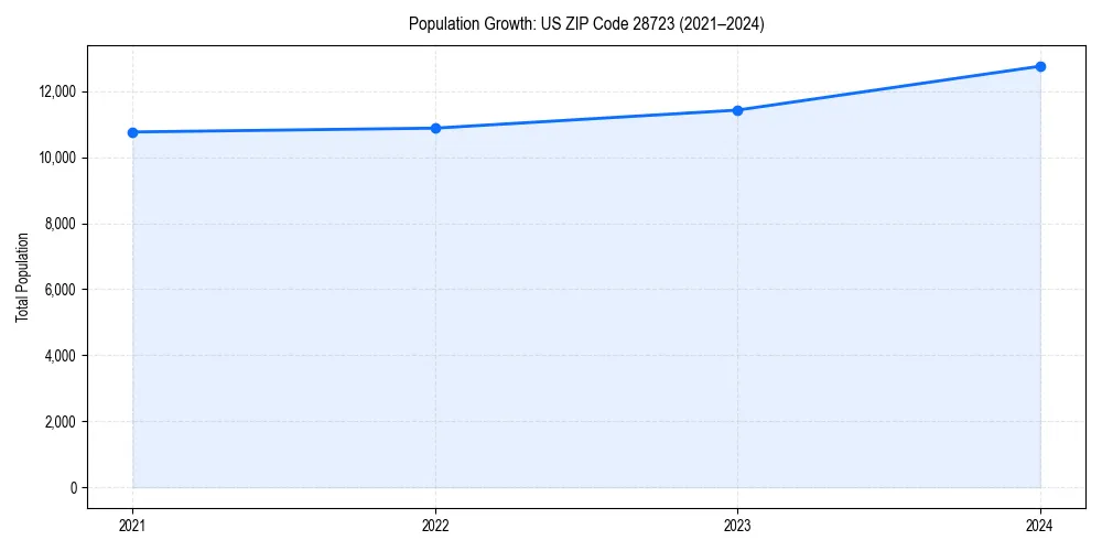 Population trends in 