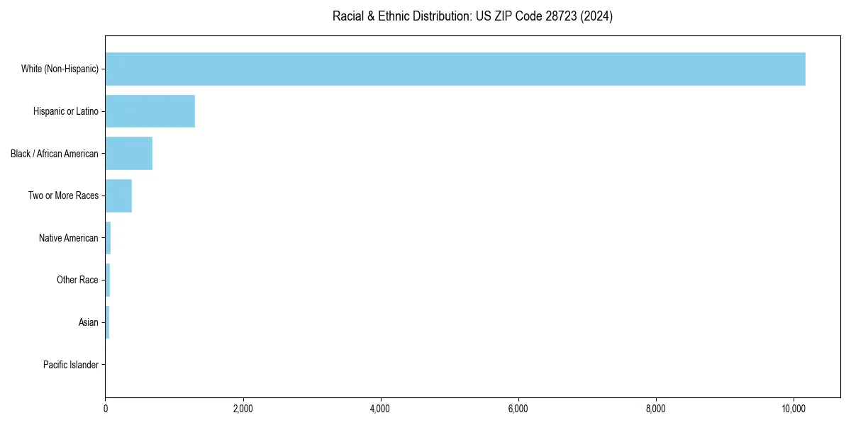 Bar chart showing racial distribution in  for 2024