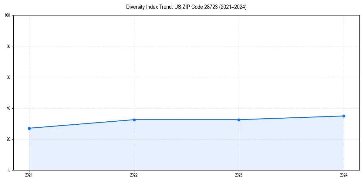 Line chart showing diversity index trends for 