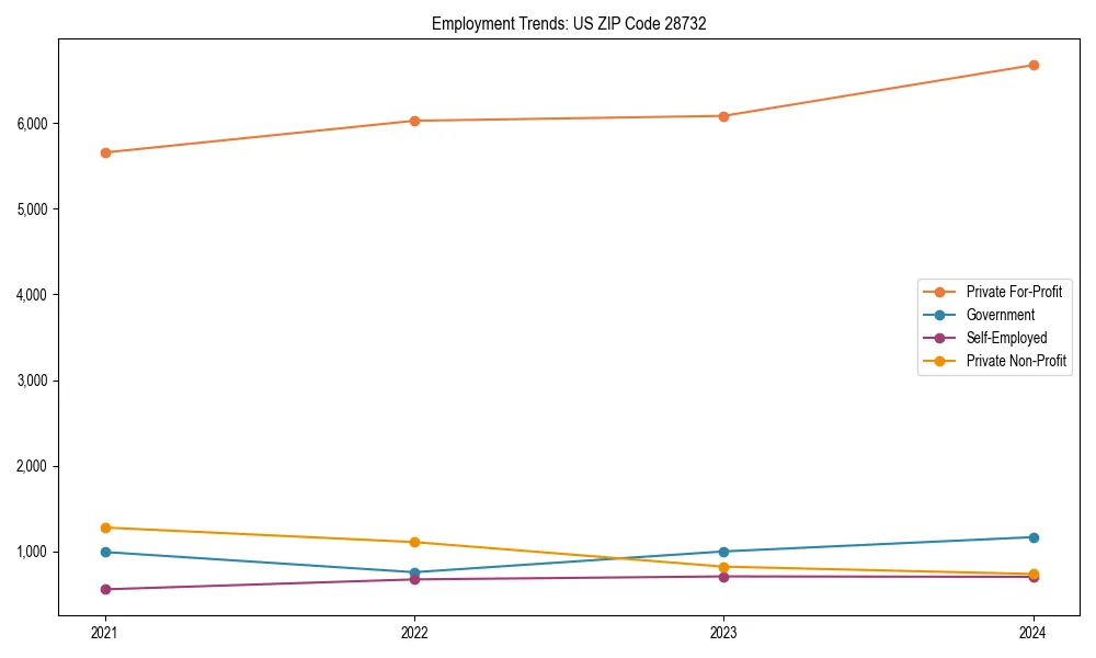 Long-term employment trends in 