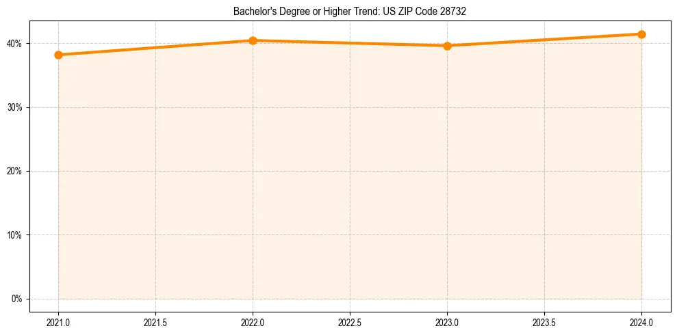 Trend chart showing bachelor degree growth in 