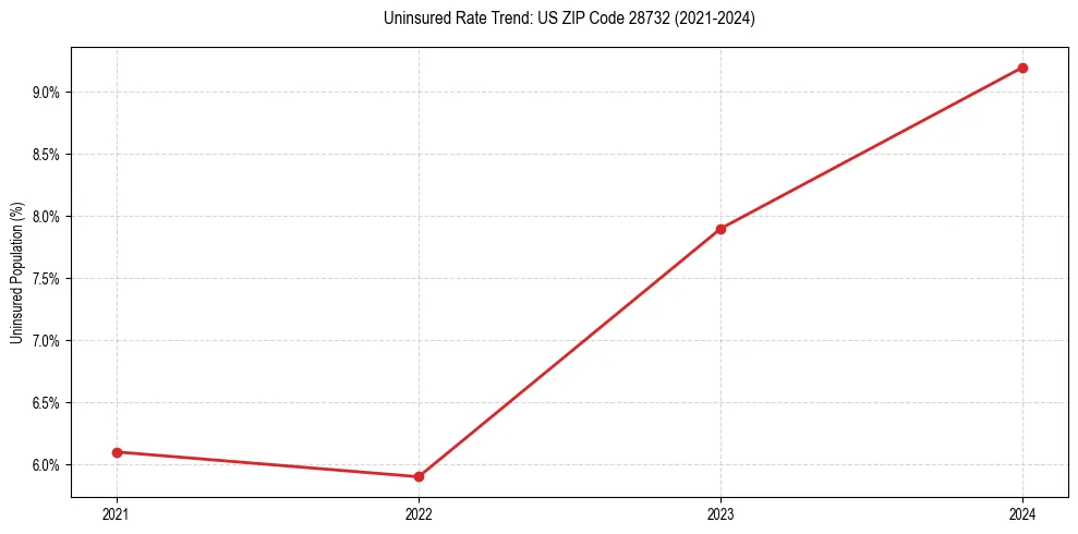 Uninsured trend chart for US ZIP Code 28732