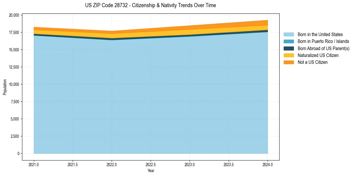 Historical nativity trends for 