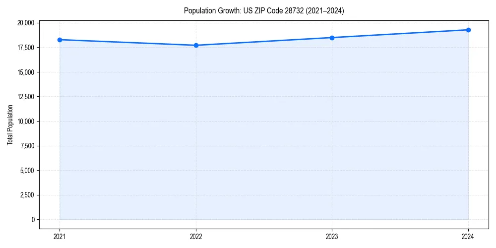 Population trends in 