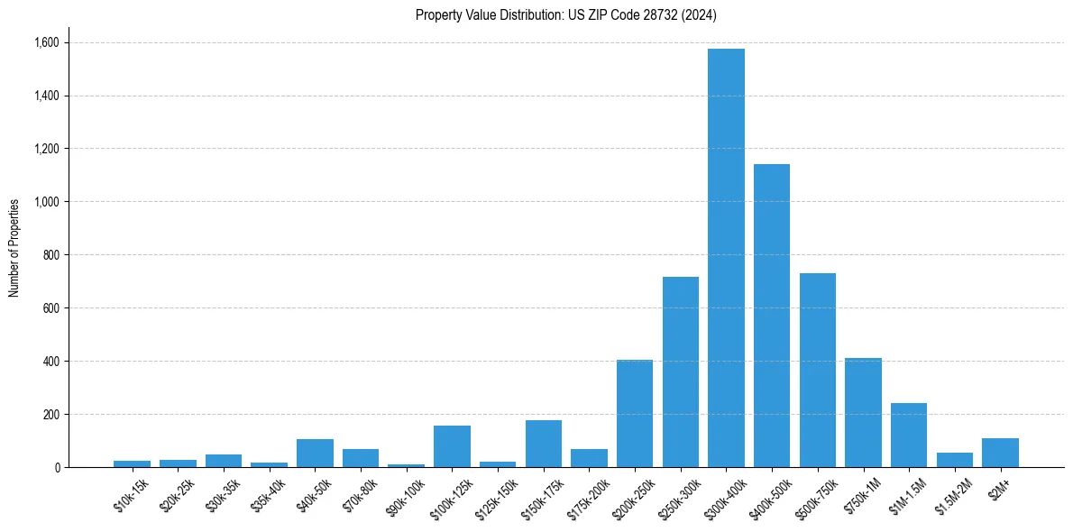 Value Distribution for 