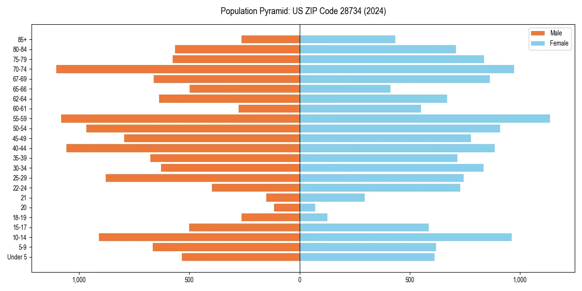 Population pyramid for 