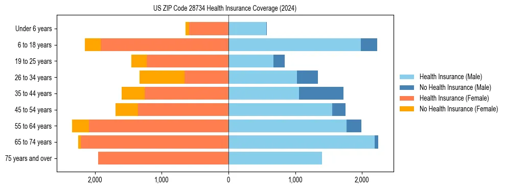 Health insurance pyramid for US ZIP Code 28734
