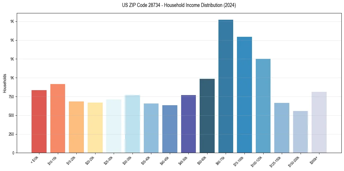 Income Distribution for 