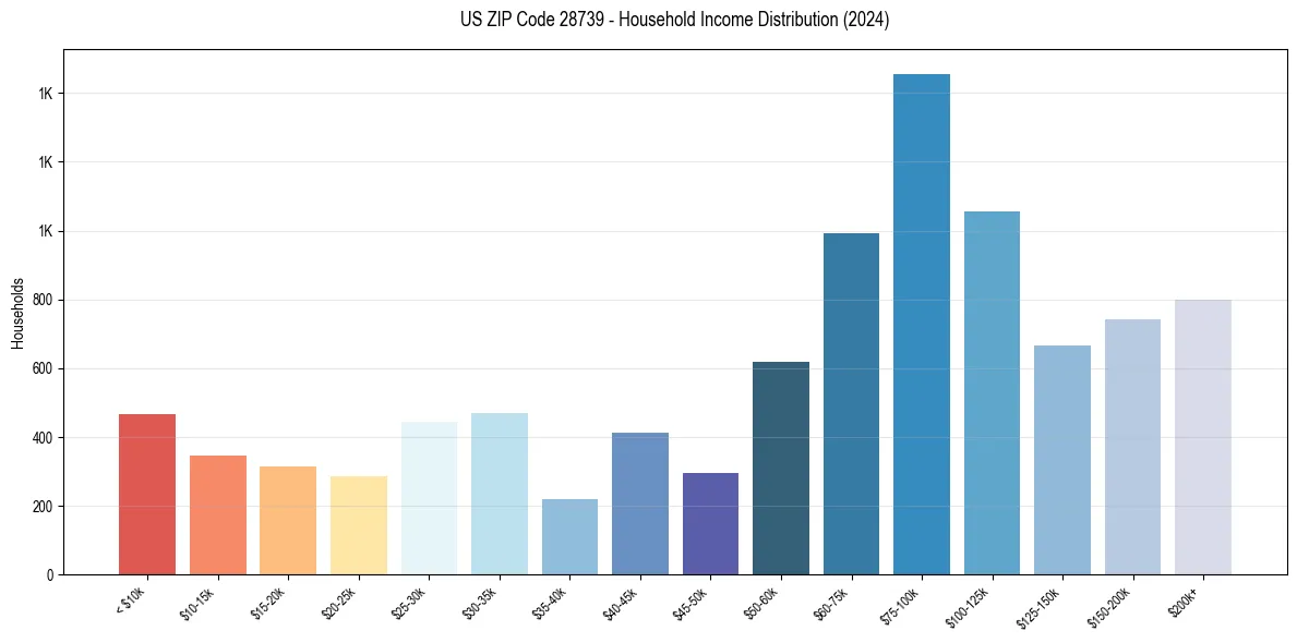 Income Distribution for 