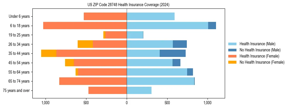 Health insurance pyramid for US ZIP Code 28748