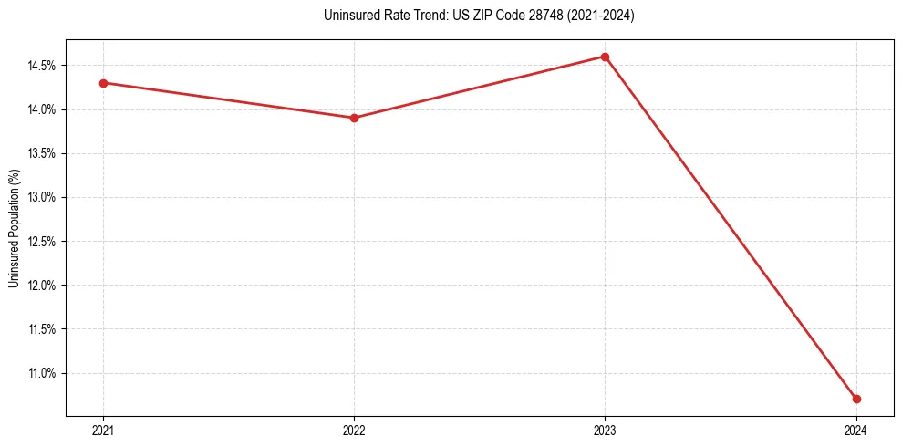 Uninsured trend chart for US ZIP Code 28748