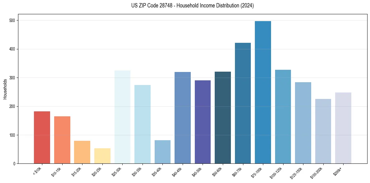 Income Distribution for 