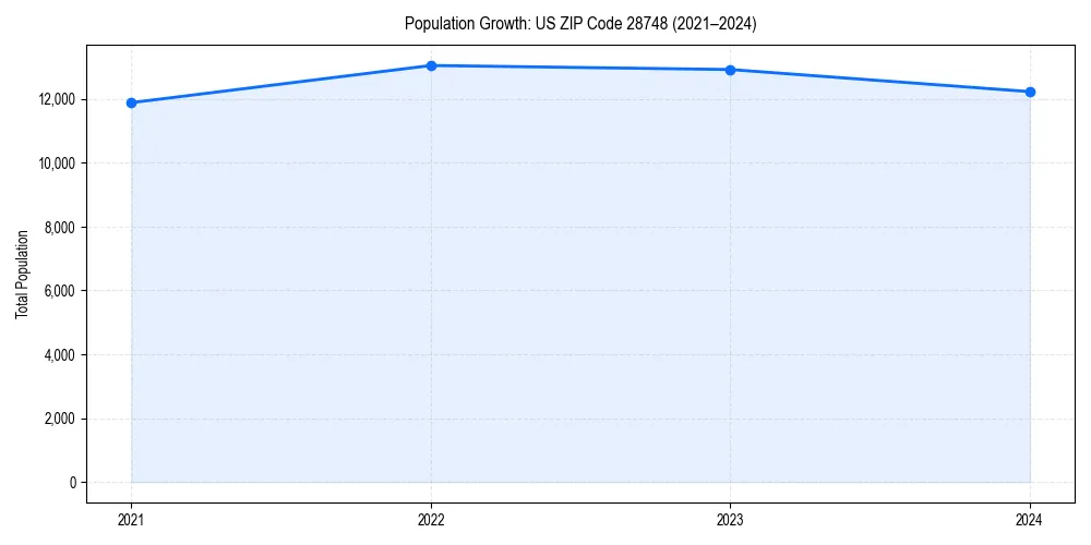 Population trends in 