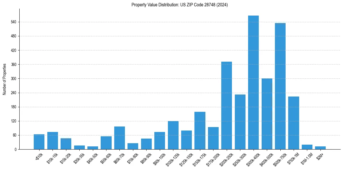 Value Distribution for 