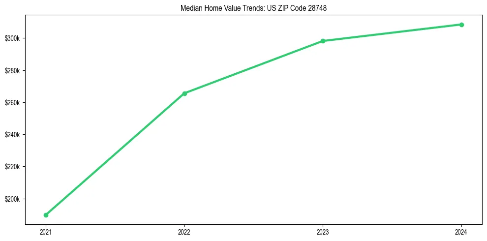 Median property value trends in 