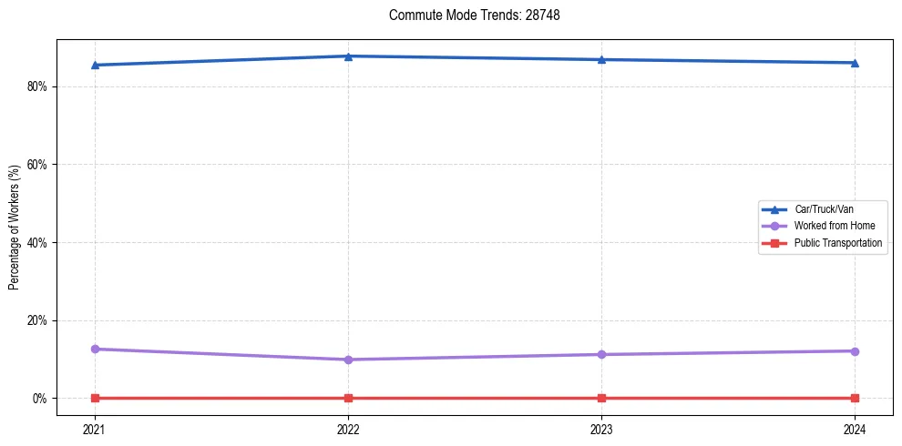 Transportation trends in US ZIP Code 28748