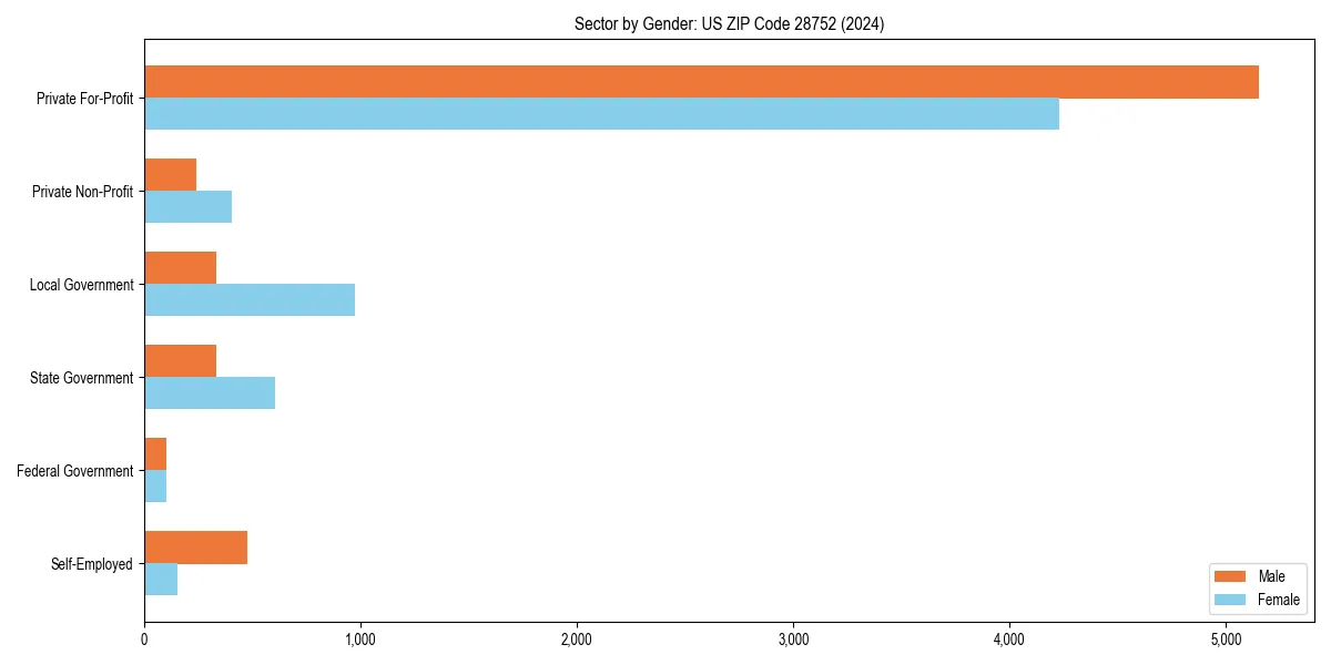 Employment sector breakdown by gender in 