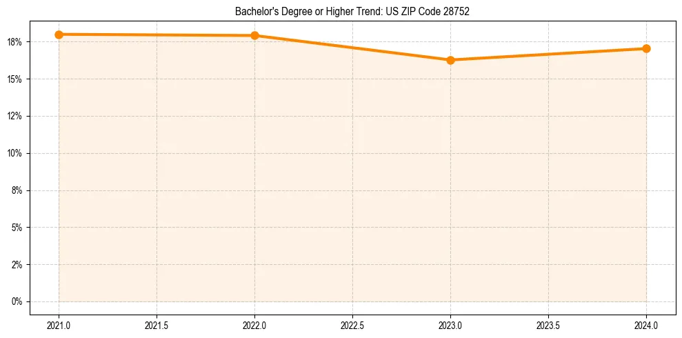 Trend chart showing bachelor degree growth in 