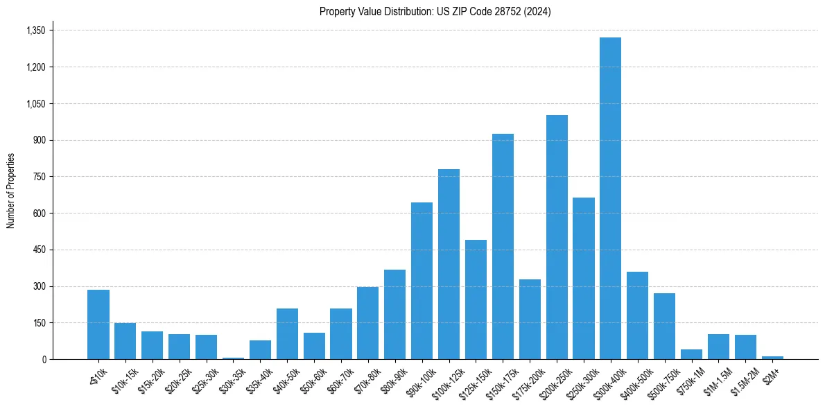 Value Distribution for 